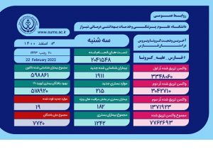 کرونا ۱۹ خانواده دیگر را در فارس داغدار کرد