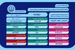 بستری شدن ۱۵۰ بیمار جدید کرونایی در بیمارستان‌های فارس