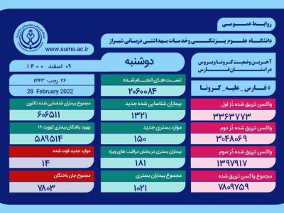 بستری شدن ۱۵۰ بیمار جدید کرونایی در بیمارستان‌های فارس