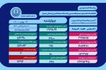کرونا شناسنامه ۶ فارسی دیگر را باطل کرد