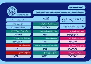 ۱۴۴ بیمار جدید مثبت و دارای علائم کرونا در بیمارستان های استان فارس بستری شدند