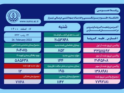 ۱۴۴ بیمار جدید مثبت و دارای علائم کرونا در بیمارستان های استان فارس بستری شدند