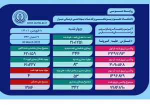 وضعیت وخیم ۵۳ بیمار مبتلا به کروناویروس در فارس