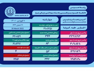 وضعیت وخیم ۵۳ بیمار مبتلا به کروناویروس در فارس