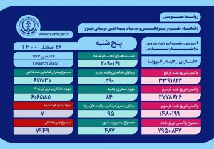 ابتلای ۶۱۷ هزار و ۳۰ نفر در فارس به کرونا