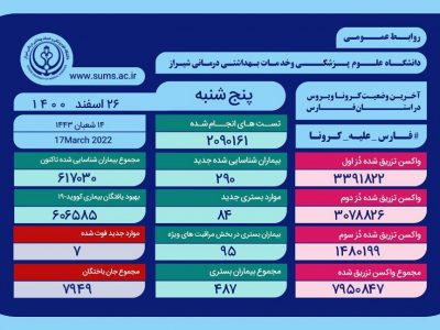ابتلای ۶۱۷ هزار و ۳۰ نفر در فارس به کرونا