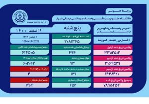 وضعیت وخیم ۱۳۱ بیمار مبتلا به کروناویروس در فارس