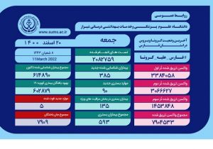 بستری ۹۰ بیمار جدید کرونایی در فارس