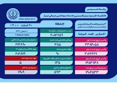 بستری ۹۰ بیمار جدید کرونایی در فارس