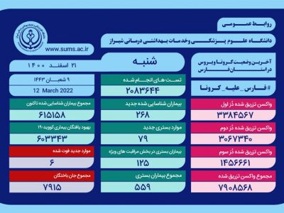 شمار جانباختگان کرونا در فارس به ۷۹۱۵ نفر رسید