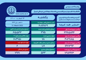 ابتلای ۶۱۵ هزار و ۵۳۳ نفر در فارس به کروناویروس