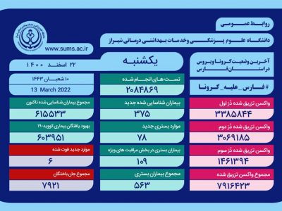 ابتلای ۶۱۵ هزار و ۵۳۳ نفر در فارس به کروناویروس