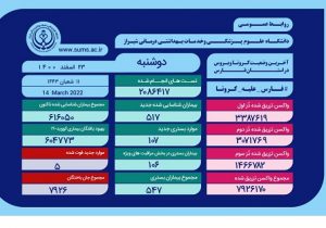 وضعیت وخیم ۱۰۶ بیمار مبتلا به کرونا در فارس
