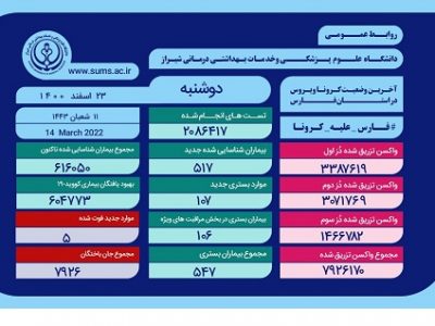 وضعیت وخیم ۱۰۶ بیمار مبتلا به کرونا در فارس