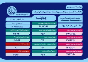 وخامت حال ۹۲ بیمار مبتلا به کرونا در فارس
