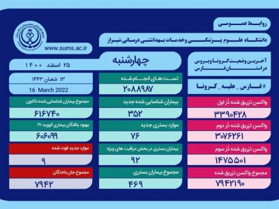 وخامت حال ۹۲ بیمار مبتلا به کرونا در فارس