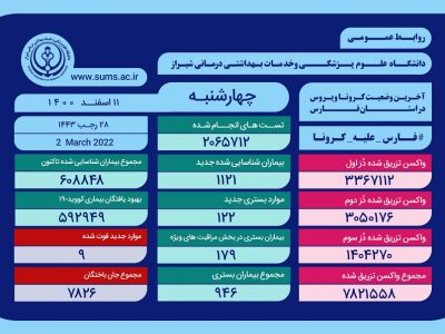 وخامت حال ۱۷۹ بیمار مبتلا به کرونا در فارس