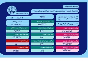 ۱۰۰ بیمار جدید کرونایی روی تخت بیمارستان‌های فارس