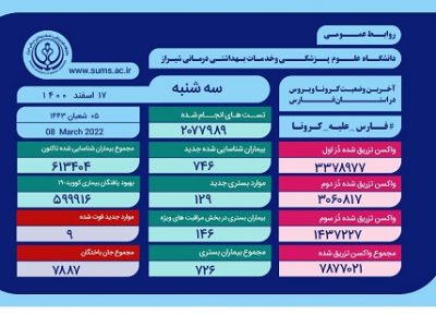 بستری ۱۲۹ بیمار کرونایی در فارس