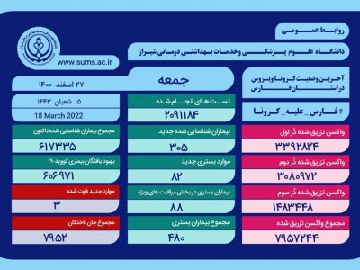 وخامت حال ۸۸ بیمار مبتلا به کرونا در فارس