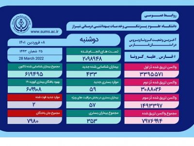 جدال مرگ و زندگی ۵۷ بیمار مبتلا به کرونا در فارس