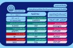 ابتلای ۶۰۷ هزار و ۷۲۷ نفر در فارس به کروناویروس