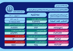 ابتلای ۶۰۷ هزار و ۷۲۷ نفر در فارس به کروناویروس