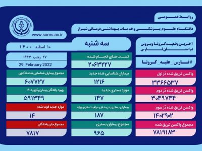 ابتلای ۶۰۷ هزار و ۷۲۷ نفر در فارس به کروناویروس