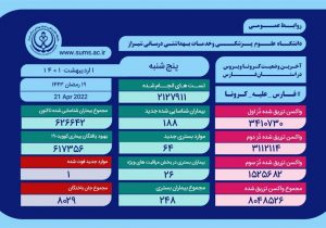 جانباختگان کرونا در فارس به 8029 نفر رسید