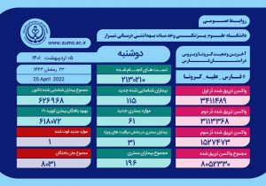 بهبودی بیش از 618 هزار بیمار مبتلا به کرونا در فارس
