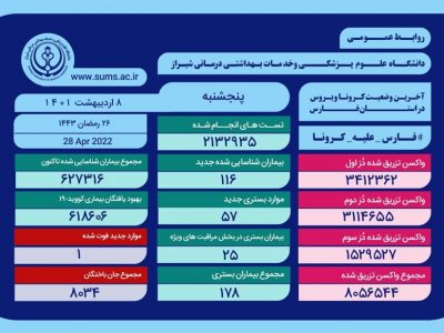 57 بیمار جدید کرونایی در بیمارستان‌های فارس