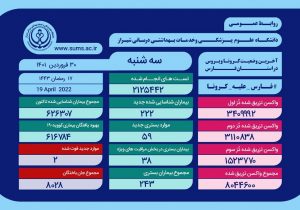 وضعیت وخیم ۳۸ بیمار کرونایی در فارس