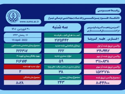 وضعیت وخیم ۳۸ بیمار کرونایی در فارس