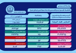 جدال مرگ وزندگی ۵۶ بیمار مبتلا به کرونا در فارس