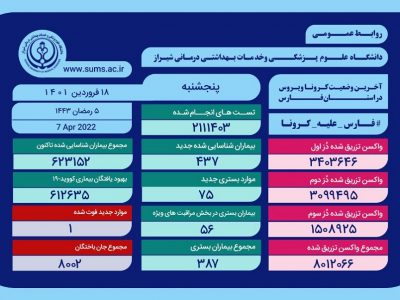 جدال مرگ وزندگی ۵۶ بیمار مبتلا به کرونا در فارس