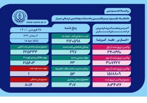 حال وخیم ۵۳ بیمار کرونایی در فارس
