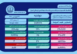 جانباختگان کرونا در فارس به ۸۰۲۶ نفر رسید