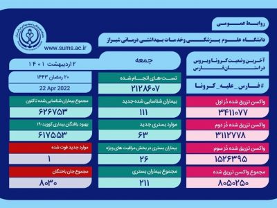 ابتلای ۶۲۶ هزار و ۷۵۳ نفر به کرونا