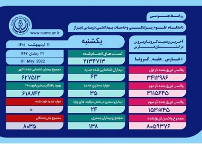بستری ۳۵ بیمار جدید کرونایی در فارس