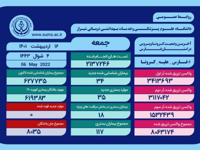 وخامت حال ۱۸ بیمار مبتلا به کرونا در فارس