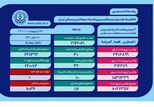 بستری 32 بیمار جدید کرونایی در فارس