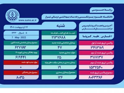 وضعیت وخیم جسمی 19 بیمار کرونایی فارس