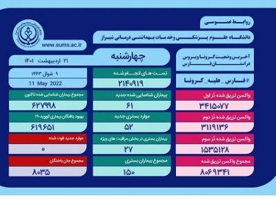 ۵۲ بیمار جدید کرونایی در بیمارستان‌های فارس