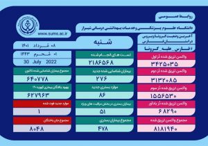 وخامت حال ۵۱ بیمار کرونایی در فارس