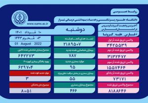 جانباختگان کرونا در فارس به ۸۰۵۱ نفر رسید