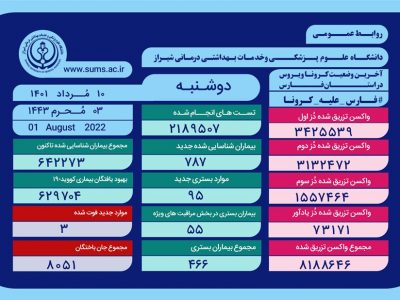 جانباختگان کرونا در فارس به ۸۰۵۱ نفر رسید