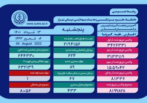 بستری 89 بیمار جدید مبتلا به کرونا در فارس