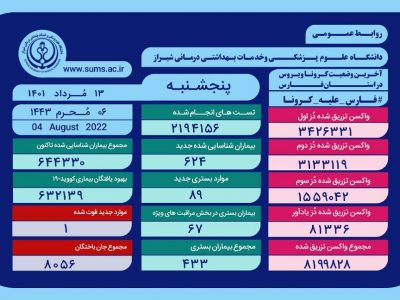 بستری 89 بیمار جدید مبتلا به کرونا در فارس