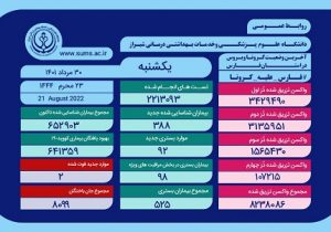 وخامت جسمی ۹۸ بیمار کرونایی در فارس