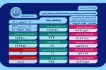 شناسایی ۴۳۴ بیمار جدید مبتلا به کرونا در فارس